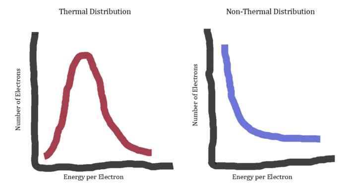cartoon showing thermally distributed and non-thermally distributed electrons