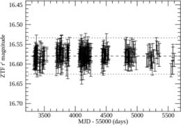 A time vs. flux plot showing a flat trend.
