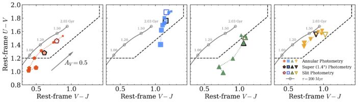 color-color diagram for the galaxies studied