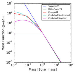 plot of different formulations of the initial mass function