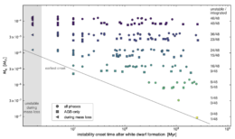 Plot showing the instability onset times as a function of ejection mass for all simulations.