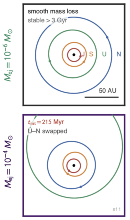 A plot showing final orbits of the outer planets for two simulations. 