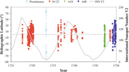 plot of positions and numbers of sunspots and solar prominences