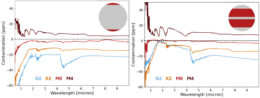 plot of spectral contamination due to faculae