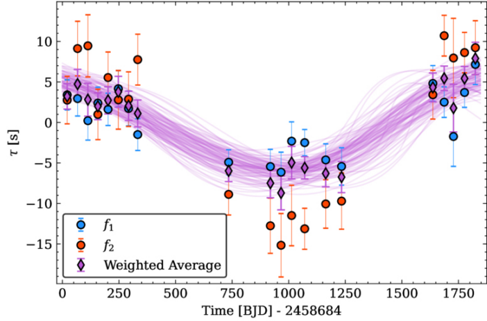 Sinusoidal graph showing planet-induced timing delays in stellar pulsation modes.