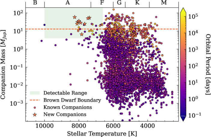 Scatterplot showing population of substellar companion objects found to date.