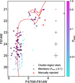 color–magnitude diagram for open cluster AP 210