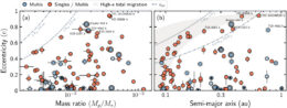 Eccentricity planet-star mass ratio and semimajor axis
