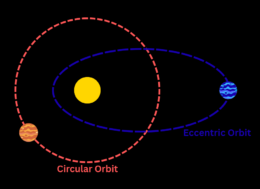 eccentric and circular orbits