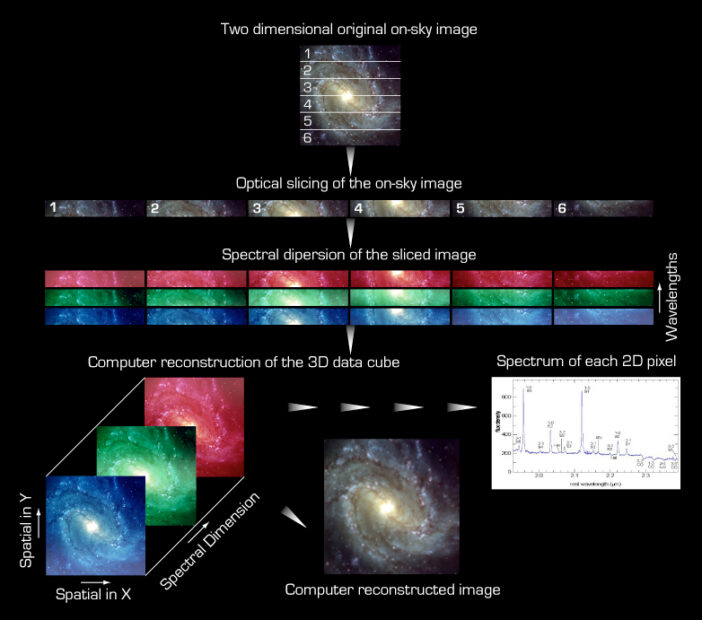 demonstration of integral field spectroscopy