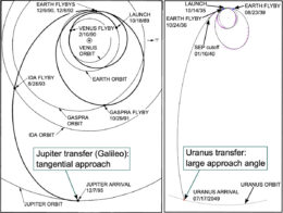A two-panel top down view of the solar system with different trajectories overplotted.