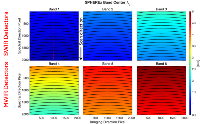 plots showing the central wavelength of the spectral response of each pixel measured over the six detector arrays in the focal plane