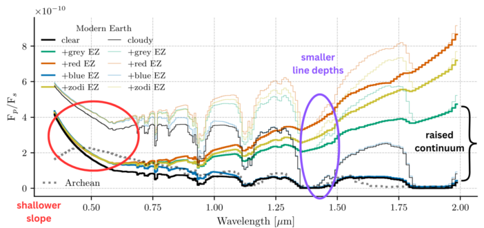 simulated spectra of Earth-like planets with varying atmospheres and types of exozodiacal dust