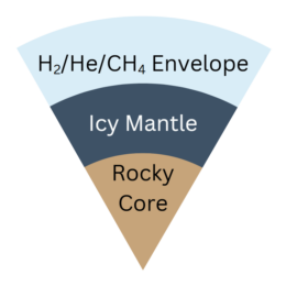 canonical three-layer model of an ice giant interior