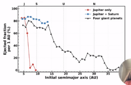 plot of fraction of ejected planets as a function of distance from the Sun for three different solar system architectures