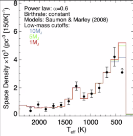 measured space density of brown dwarfs as a function of effective temperature