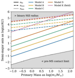 Plot of semi-major axis vs. primary mass of binary stars.