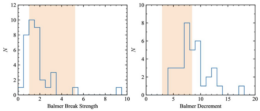 Distributions of Balmer break strength (left) and Balmer decrement (right) for real LRDs and modeled envelopes.