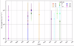 Plot of Titan's methane escape rate