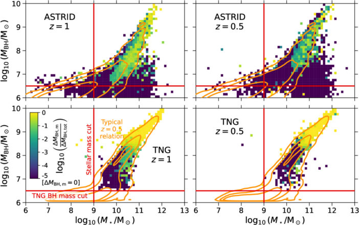 relation between black hole mass and host galaxy stellar mass