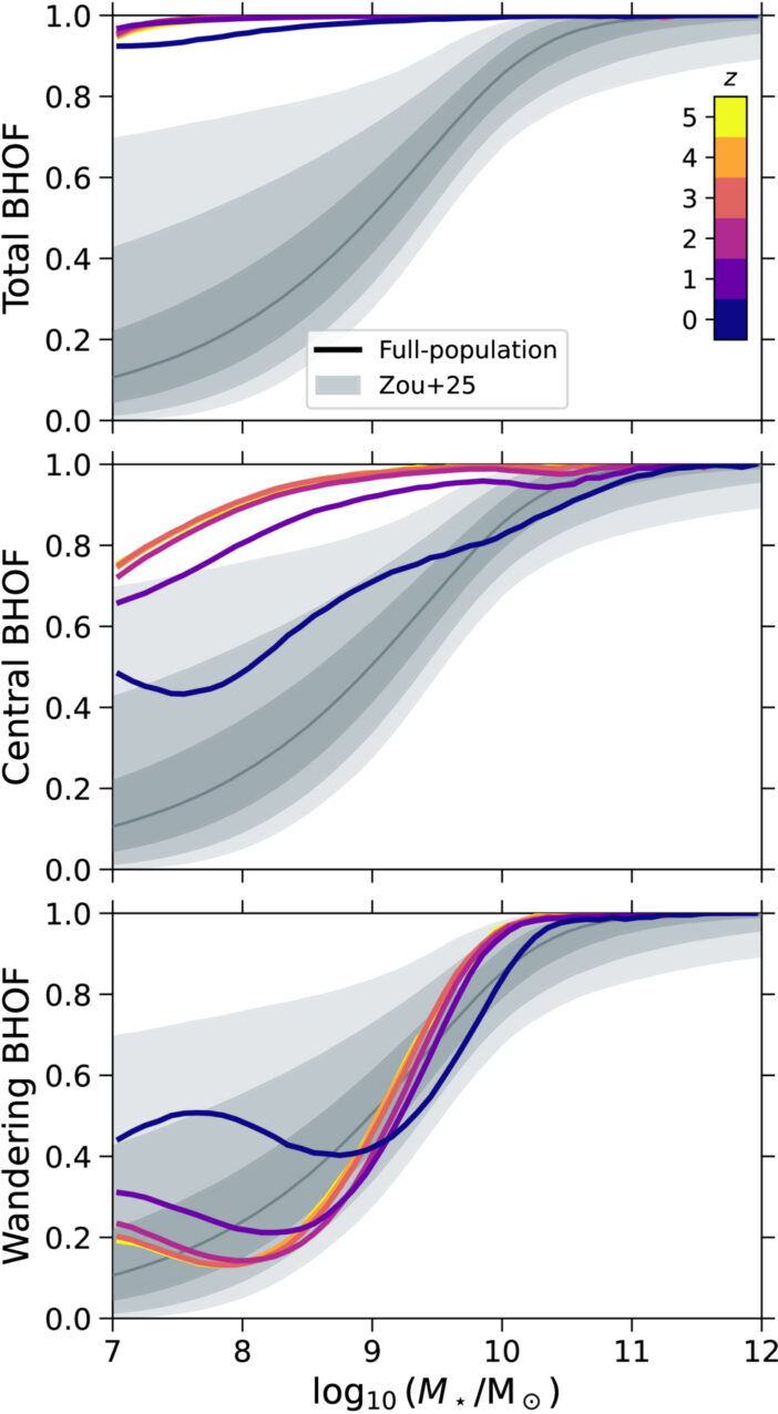 3-panel figure showing the total, central, and wandering BHOF across cosmic redshifts and a range of galaxy masses.