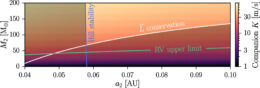 plot of mass versus orbital distance showing the radial velocity signal for each combination of parameters