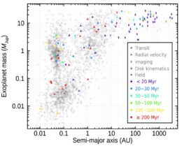 properties of confirmed exoplanets and exoplanets in young stellar associations