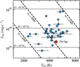 Plot of luminosity vs. temperature for real LRDs and modeled envelopes.