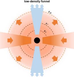 Model of radiation-driven outflow from a blackhole undergoing supercritical accretion.