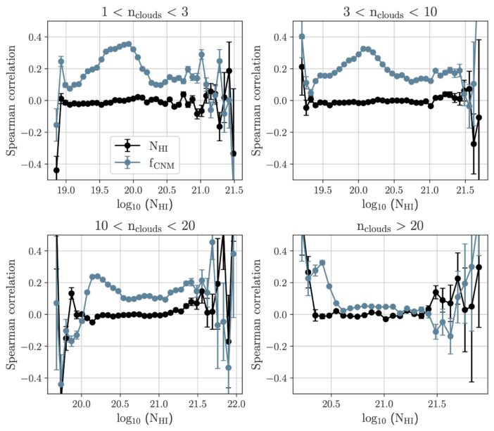 Plots showing the correlation between dust polarization fraction, the total gas amount, and the fraction of cold medium along the line of sight 