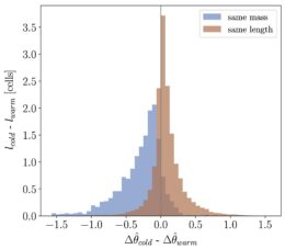 Distribution of the angle difference between the average magnetic field and the line of sight for cold and warm clouds